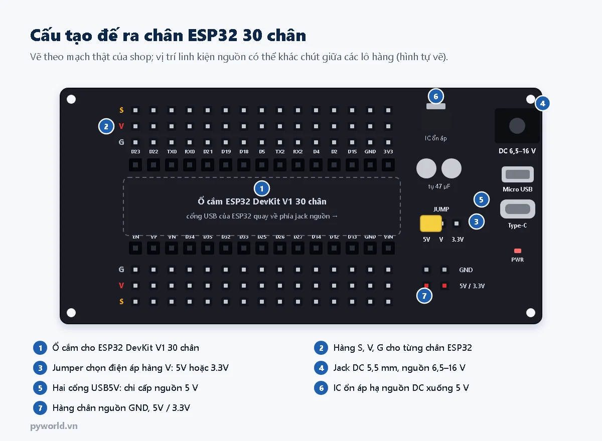 Cấu tạo đế ra chân ESP32 30 chân: ổ cắm ESP32 DevKit V1, ba hàng chân S V G cho từng chân, jumper JUMP chọn 5V hoặc 3.3V, jack DC 6,5-16 V, cổng USB5V Micro USB và Type-C, IC ổn áp, hàng chân nguồn GND 5V 3.3V