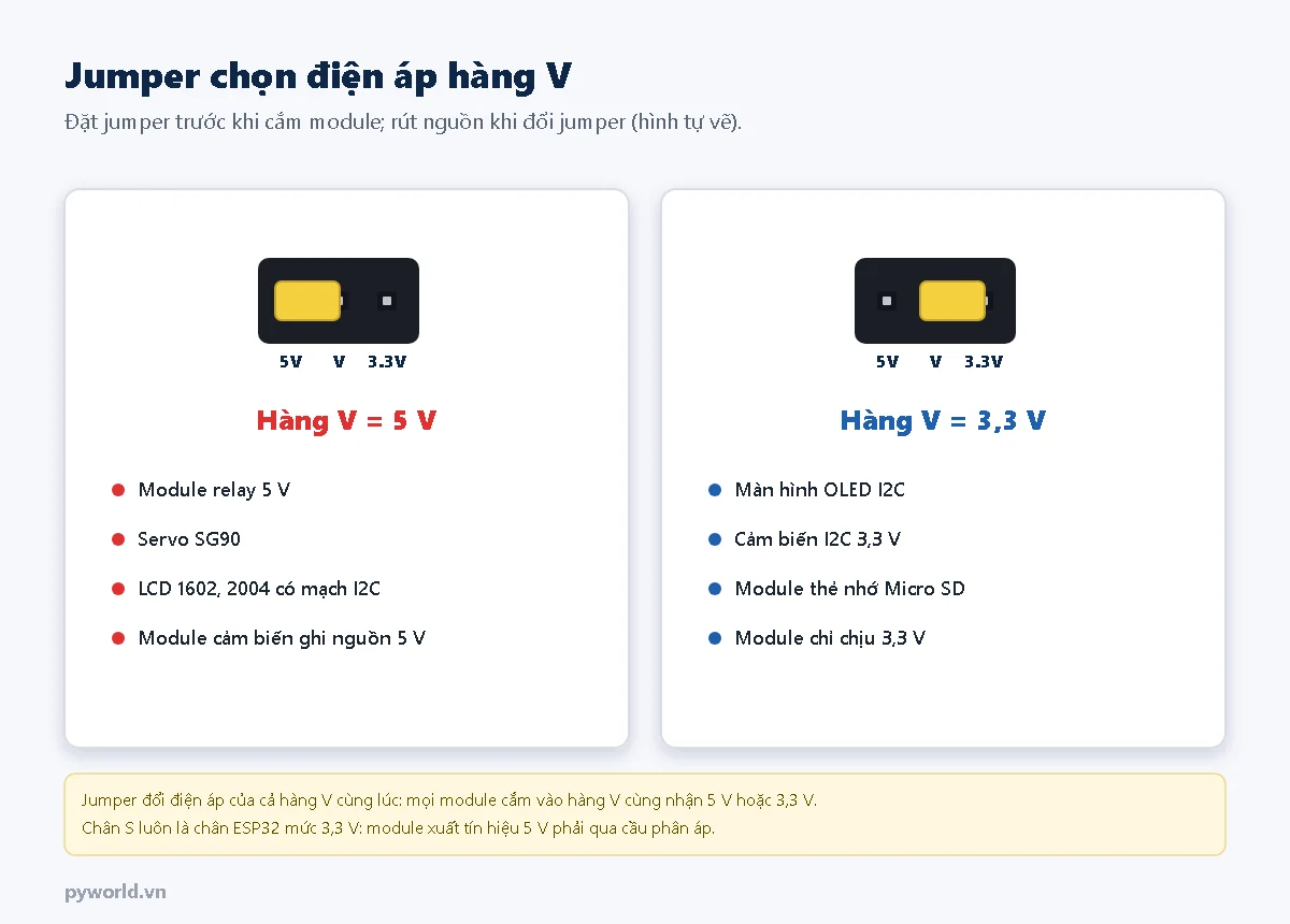 Jumper chọn điện áp hàng V trên đế ra chân ESP32: đặt ở 5V cho module relay 5 V, servo SG90, LCD I2C; đặt ở 3.3V cho màn hình OLED, cảm biến I2C 3,3 V, module thẻ nhớ
