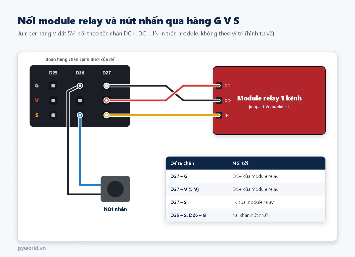 Sơ đồ nối trên đế ra chân ESP32: hàng D27 G V S nối DC- DC+ IN của module relay 1 kênh, nút nhấn nối chân S và G của hàng D26, jumper hàng V đặt 5V