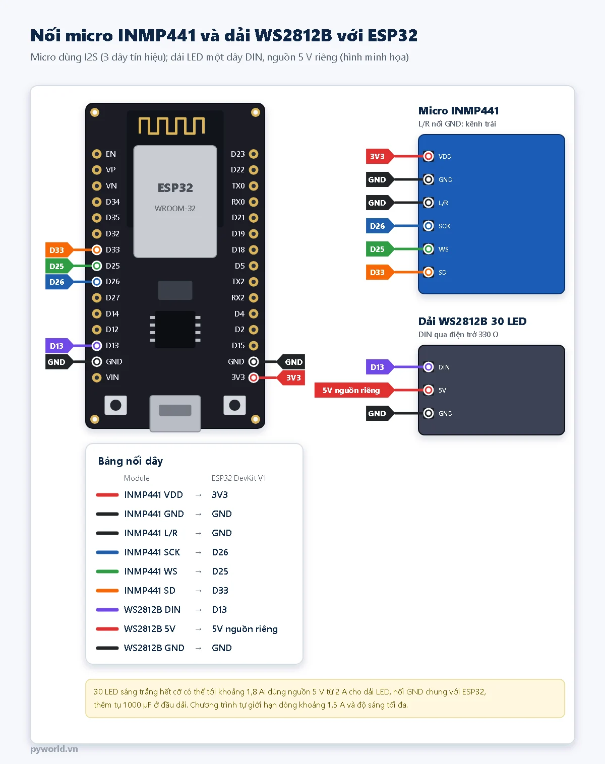 Sơ đồ nối: INMP441 VDD 3V3, GND, L/R xuống GND, SCK D26, WS D25, SD D33; dải WS2812B DIN vào D13 qua 330 ohm, 5 V từ nguồn riêng, GND chung