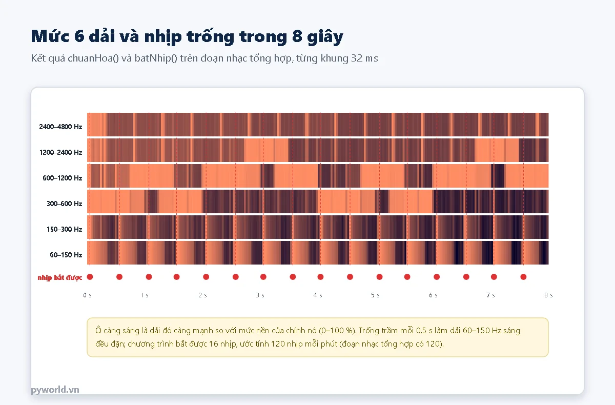 Bản đồ nhiệt mức 6 dải theo thời gian trong 8 giây; dải 60–150 Hz sáng đều mỗi 0,5 giây; hàng chấm đỏ là các nhịp chương trình bắt được, 16 nhịp, ước tính 120 nhịp mỗi phút