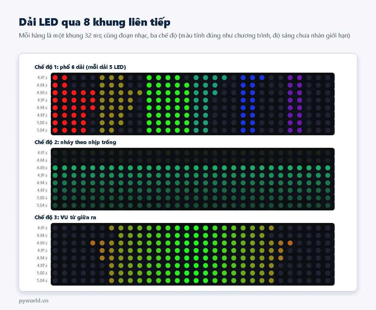 Ba nhóm, mỗi nhóm 8 hàng chấm màu là trạng thái 30 LED qua 8 khung liên tiếp: chế độ phổ có 6 cột màu đỏ, vàng, xanh lá, xanh ngọc, xanh dương, tím cao thấp khác nhau; chế độ nhịp cả dải sáng một màu rồi tối dần; chế độ VU sáng từ giữa ra