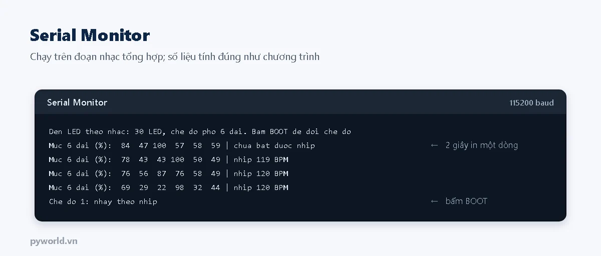 Serial Monitor: mỗi 2 giây in mức 6 dải theo phần trăm và số nhịp mỗi phút, khoảng 120 BPM; bấm BOOT đổi sang chế độ nháy theo nhịp