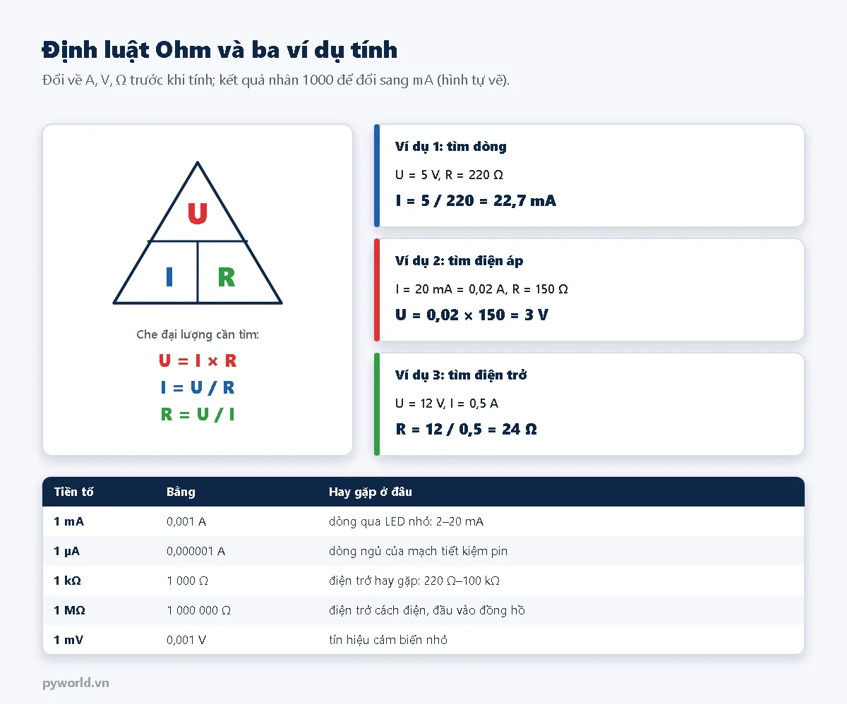 Tam giác định luật Ohm với U ở trên, I và R ở dưới cùng ba công thức U bằng I nhân R, I bằng U chia R, R bằng U chia I; ba ví dụ: 5 V qua 220 Ω cho dòng 22,7 mA, 20 mA qua 150 Ω cho điện áp 3 V, 12 V và 0,5 A cho điện trở 24 Ω; bảng tiền tố mA, µA, kΩ, MΩ, mV