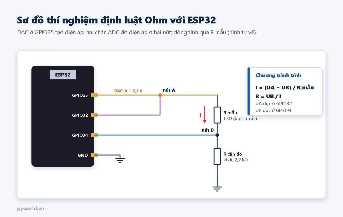 Sơ đồ: GPIO25 của ESP32 nối tới nút A, GPIO32 cũng nối vào nút A; từ nút A qua điện trở mẫu 1 kΩ tới nút B, GPIO34 nối vào nút B; từ nút B qua điện trở cần đo khoảng 2,2 kΩ xuống GND; chương trình tính I bằng UA trừ UB chia R mẫu và R bằng UB chia I