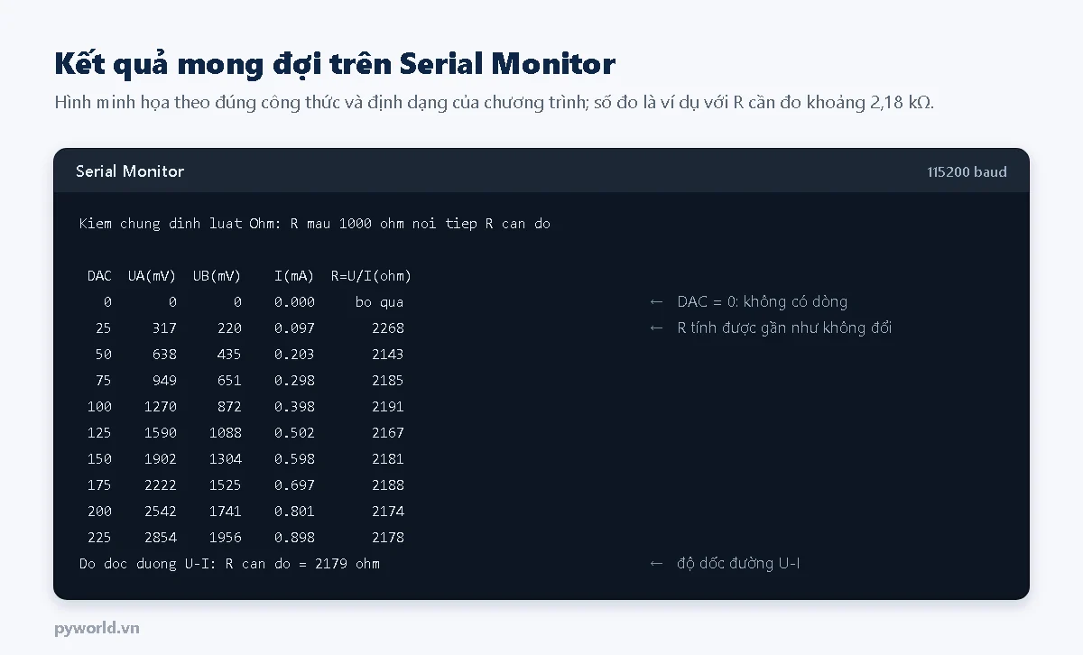 Hình minh họa Serial Monitor: bảng quét DAC từ 0 tới 225, điện áp UA từ 0 tới khoảng 2854 mV, UB từ 0 tới khoảng 1956 mV, dòng từ 0 tới 0,898 mA, điện trở tính được quanh 2170 đến 2190 ohm ở hầu hết các mức, dòng cuối cho độ dốc đường U-I là 2179 ohm