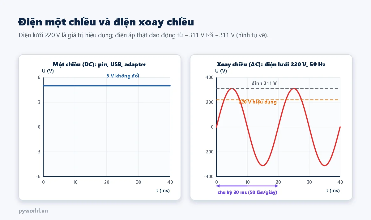 Hai đồ thị điện áp theo thời gian từ 0 đến 40 ms: điện một chiều là đường ngang 5 V không đổi; điện xoay chiều 220 V 50 Hz là đường sin dao động từ âm 311 V tới dương 311 V, đường nét đứt 220 V hiệu dụng và chu kỳ 20 ms