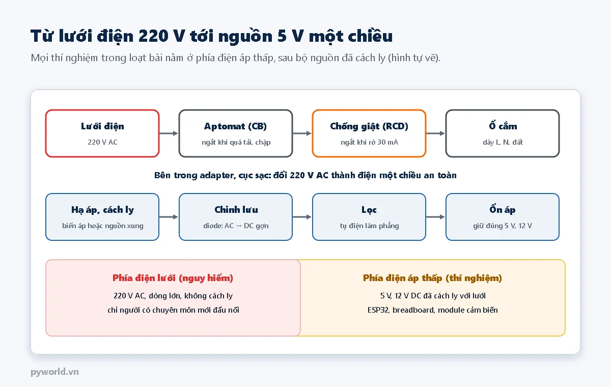 Sơ đồ khối: lưới điện 220 V AC qua aptomat, thiết bị chống giật ngắt khi rò 30 mA, tới ổ cắm có dây L, N, đất; bên trong adapter gồm hạ áp và cách ly bằng biến áp hoặc nguồn xung, chỉnh lưu bằng diode, lọc bằng tụ điện, ổn áp giữ đúng 5 V hoặc 12 V; phía điện lưới nguy hiểm, phía điện áp thấp đã cách ly dùng cho ESP32 và breadboard