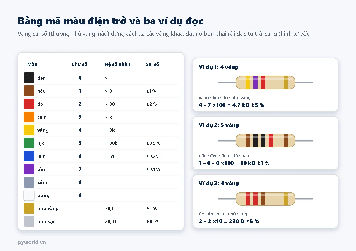 Bảng mã màu: đen 0, nâu 1 sai số 1 %, đỏ 2 sai số 2 %, cam 3, vàng 4, lục 5, lam 6, tím 7, xám 8, trắng 9, nhũ vàng hệ số nhân 0,1 sai số 5 %, nhũ bạc hệ số 0,01 sai số 10 %; ba ví dụ: vàng tím đỏ nhũ vàng là 4,7 kΩ ±5 %, nâu đen đen đỏ nâu là 10 kΩ ±1 %, đỏ đỏ nâu nhũ vàng là 220 Ω ±5 %