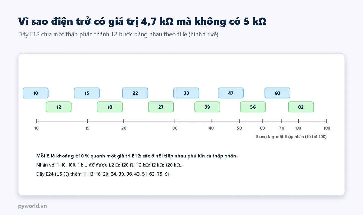 Thang log từ 10 tới 100 với 12 ô ứng với các giá trị E12: 10, 12, 15, 18, 22, 27, 33, 39, 47, 56, 68, 82, mỗi ô là khoảng cộng trừ 10 % quanh giá trị và các ô nối tiếp nhau phủ kín thập phân