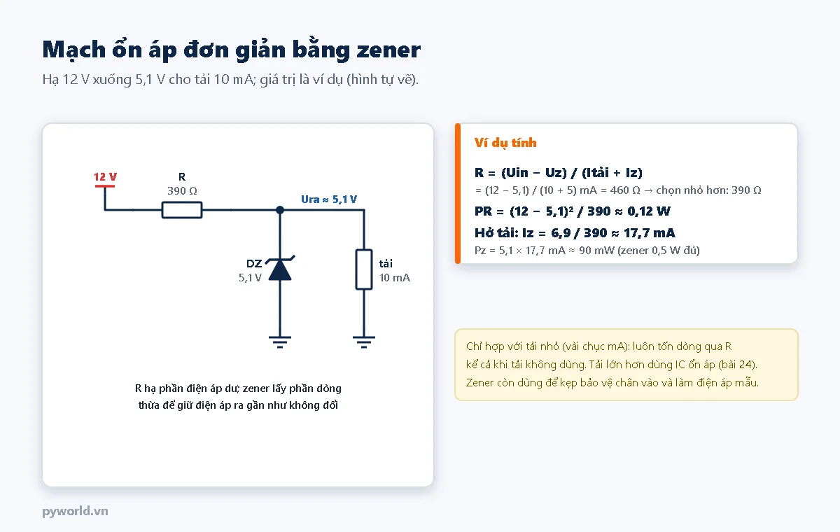 Mạch ổn áp zener: nguồn 12 V qua điện trở 390 Ω tới nút ra, zener 5,1 V từ nút ra xuống đất, tải 10 mA song song zener; ví dụ tính R bằng 12 trừ 5,1 chia 15 mA bằng 460 Ω, chọn giá trị nhỏ hơn 390 Ω, công suất điện trở khoảng 0,12 W, khi hở tải dòng zener khoảng 17,7 mA, công suất zener khoảng 90 mW