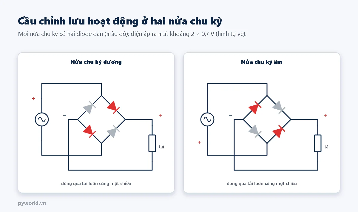 Hai hình cầu chỉnh lưu bốn diode hình thoi, nguồn xoay chiều nối hai đỉnh trên và dưới, tải nối góc phải dương và góc trái âm; nửa chu kỳ dương hai diode trên phải và dưới trái dẫn, nửa chu kỳ âm hai diode dưới phải và trên trái dẫn, dòng qua tải luôn cùng một chiều