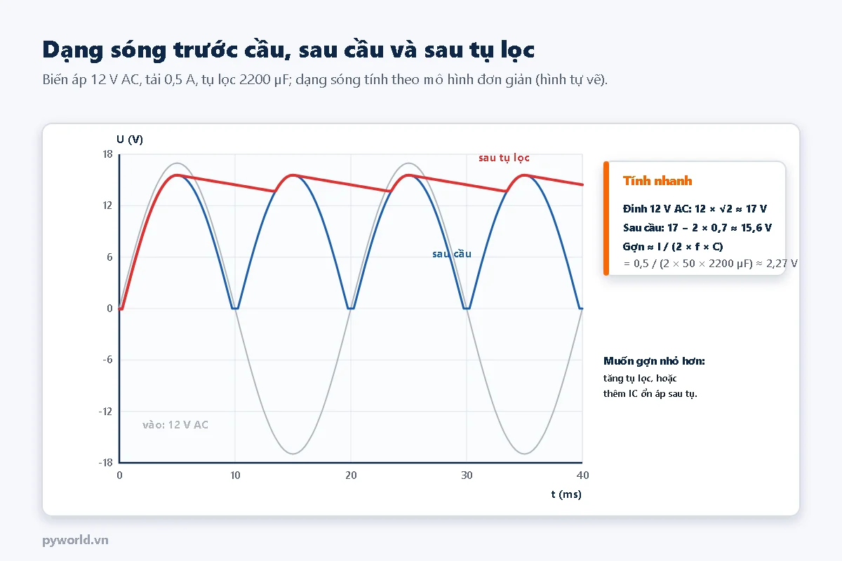 Đồ thị điện áp theo thời gian từ 0 đến 40 ms: sóng sin vào 12 V xoay chiều dao động khoảng cộng trừ 17 V, sóng sau cầu là các nửa sóng dương đỉnh khoảng 15,6 V, sóng sau tụ lọc gần phẳng ở khoảng 15,6 V và sụt dần còn khoảng 13,3 V trước mỗi đỉnh; tính nhanh đỉnh 17 V, sau cầu 15,6 V, gợn khoảng 2,27 V với tải 0,5 A và tụ 2200 µF