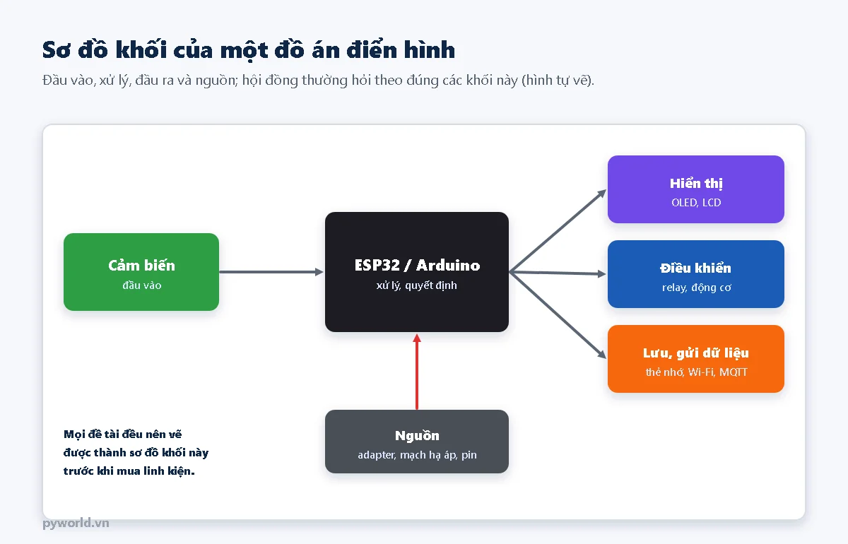 Sơ đồ khối đồ án ESP32 Arduino: cảm biến làm đầu vào, ESP32 hoặc Arduino xử lý, đầu ra là màn hình OLED LCD, relay động cơ, lưu gửi dữ liệu qua thẻ nhớ Wi-Fi MQTT, khối nguồn cấp cho cả hệ thống