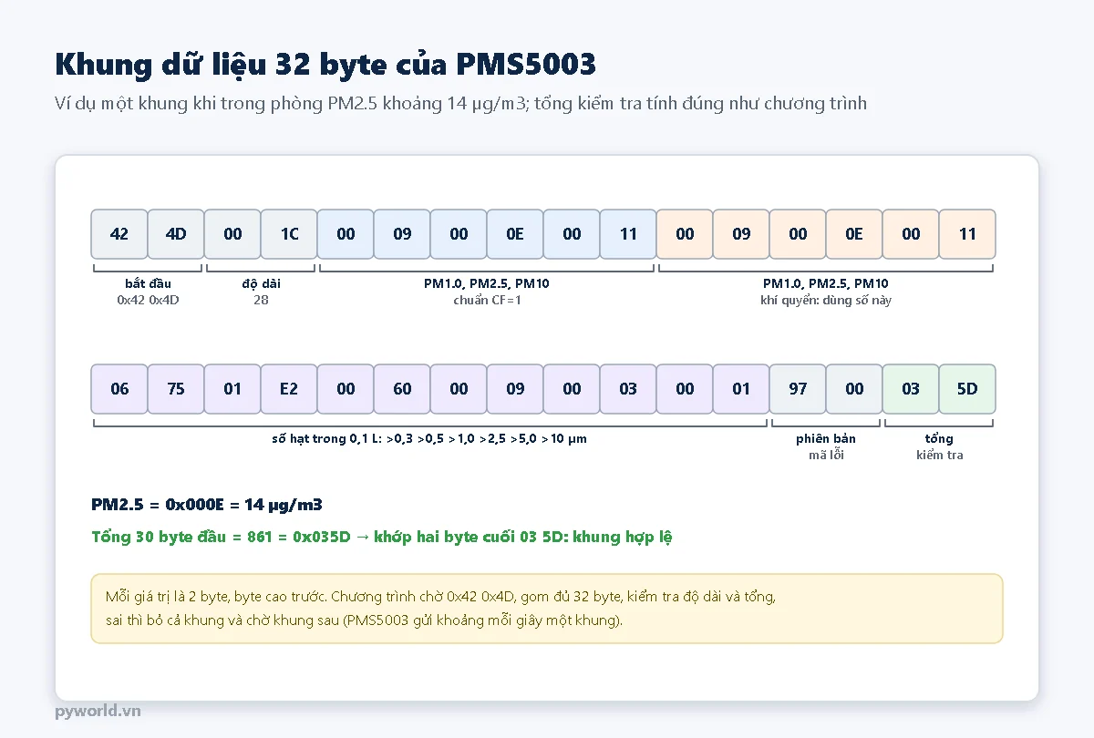 Khung 32 byte của PMS5003: 0x42 0x4D, độ dài 28, PM1.0 PM2.5 PM10 chuẩn CF=1, PM1.0 PM2.5 PM10 theo khí quyển, số hạt theo cỡ, phiên bản, mã lỗi, tổng kiểm tra; ví dụ PM2.5 = 14 µg/m3, tổng 30 byte đầu 861 bằng 0x035D