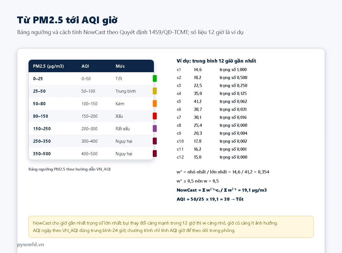Bảng ngưỡng PM2.5: 0–25 ứng AQI 0–50 tốt, 25–50 ứng 50–100 trung bình, 50–80 ứng 100–150 kém, 80–150 ứng 150–200 xấu, 150–250 ứng 200–300 rất xấu, trên 250 nguy hại; ví dụ 12 giá trị trung bình giờ, w bằng 0,5, NowCast 19,1 µg/m3, AQI 38 mức tốt