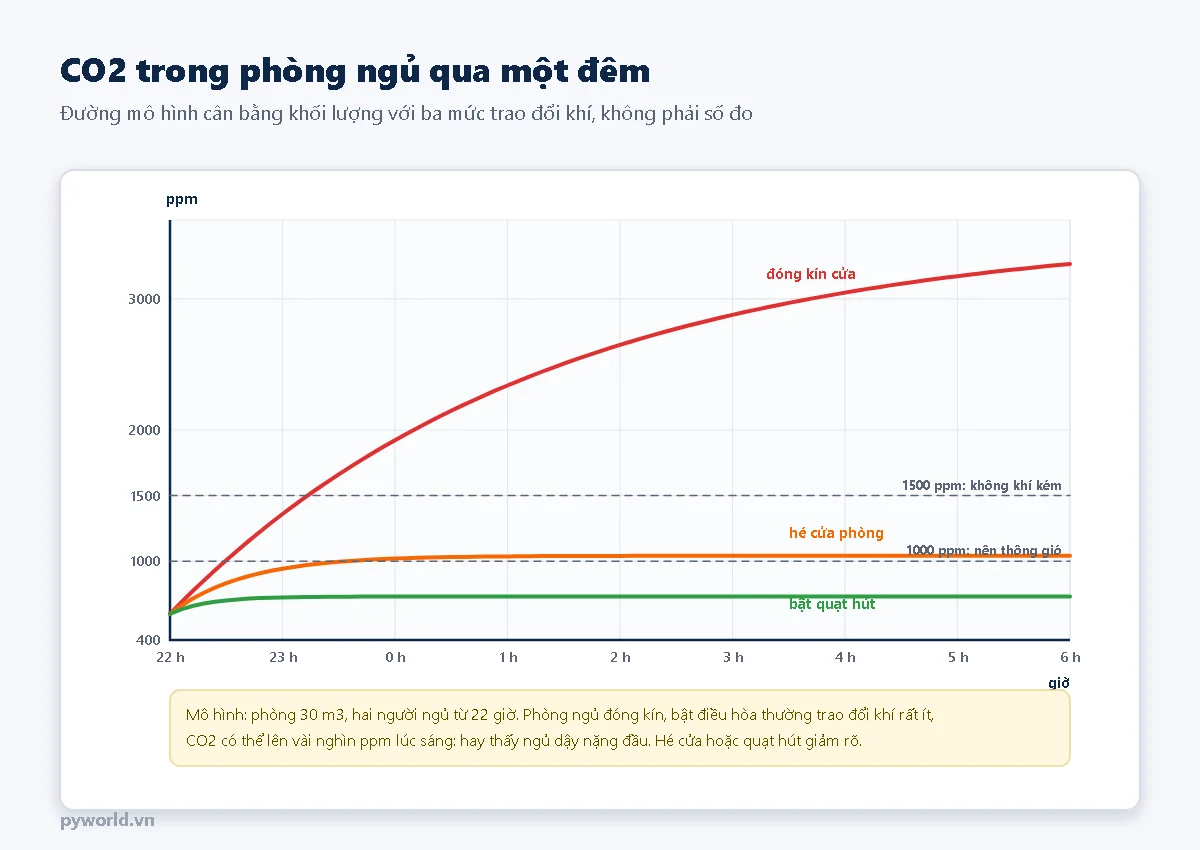 Đồ thị mô hình CO2 trong phòng ngủ 30 mét khối có hai người từ 22 giờ tới 6 giờ: đóng kín cửa CO2 lên hơn 3000 ppm, hé cửa phòng khoảng 1000 ppm, bật quạt hút khoảng 700 ppm