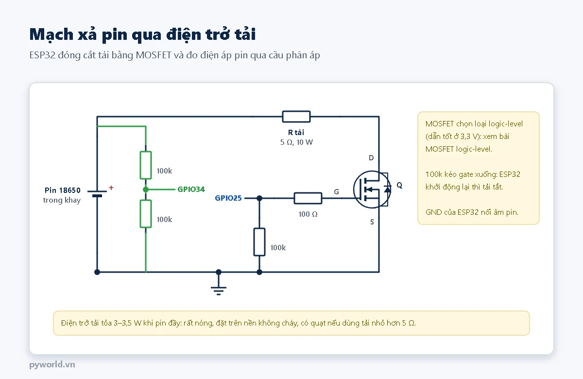 Sơ đồ: cực dương pin 18650 qua điện trở tải 5 ohm 10 W tới cực D của MOSFET kênh N; cực S về âm pin; GPIO25 qua điện trở 100 ohm vào cổng G, điện trở 100k kéo G xuống; cầu phân áp 100k, 100k từ cực dương pin, điểm giữa vào GPIO34