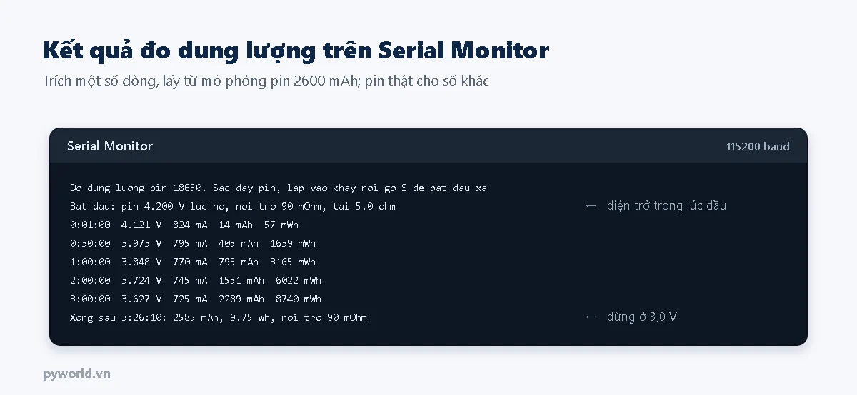 Serial Monitor: bắt đầu, pin 4,200 V lúc hở, nội trở 90 mOhm, tải 5 ohm; các mốc 1 phút, 30 phút, 1 giờ, 2 giờ, 3 giờ với điện áp, dòng, mAh, mWh; xong sau 3 giờ 26 phút 10 giây: 2585 mAh, 9,75 Wh