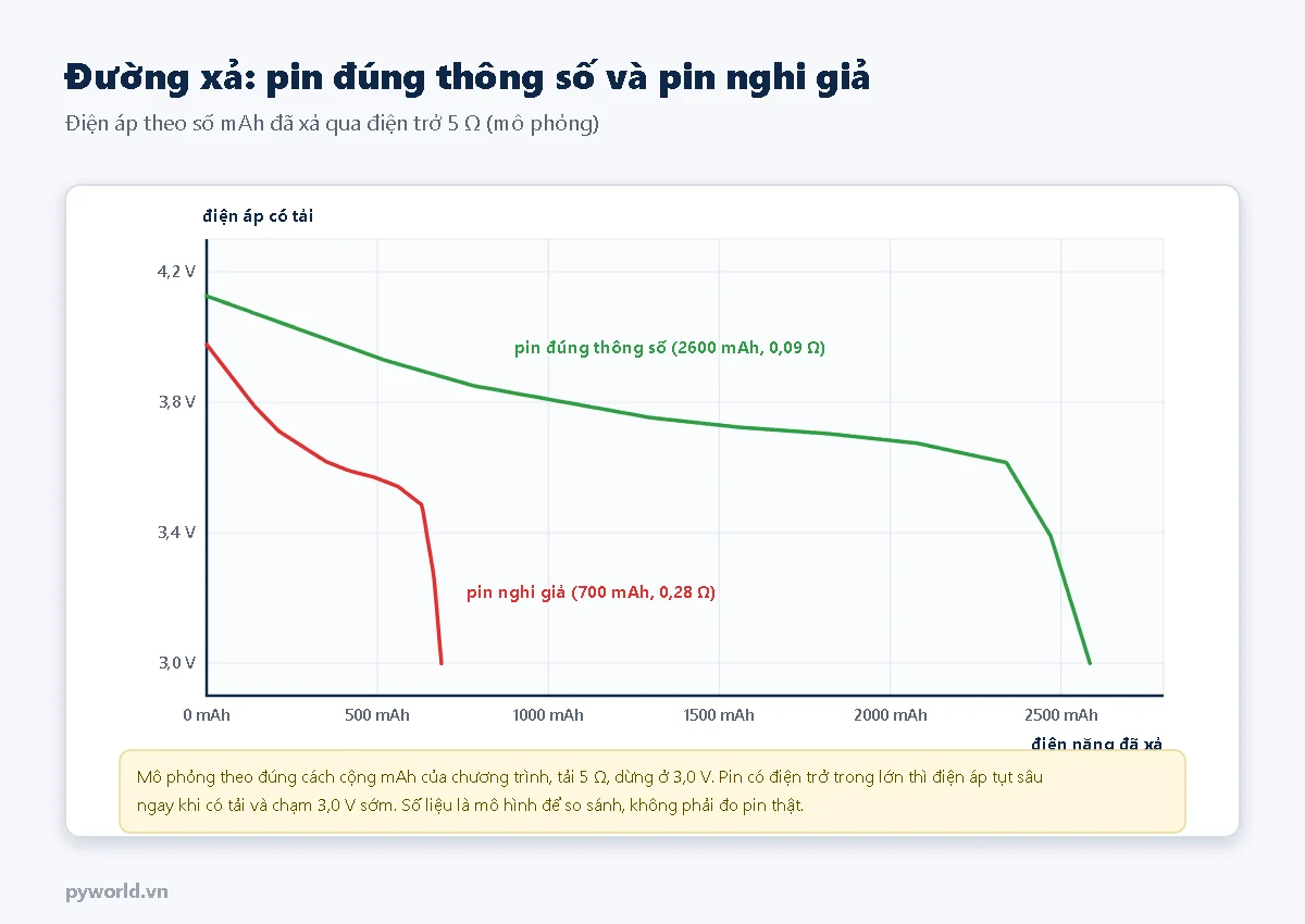 Đồ thị điện áp theo mAh đã xả qua 5 ohm: pin đúng thông số 2600 mAh giảm chậm từ 4,1 V và chạm 3,0 V ở khoảng 2585 mAh; pin nghi giả 700 mAh tụt sâu ngay đầu và chạm 3,0 V ở khoảng 690 mAh