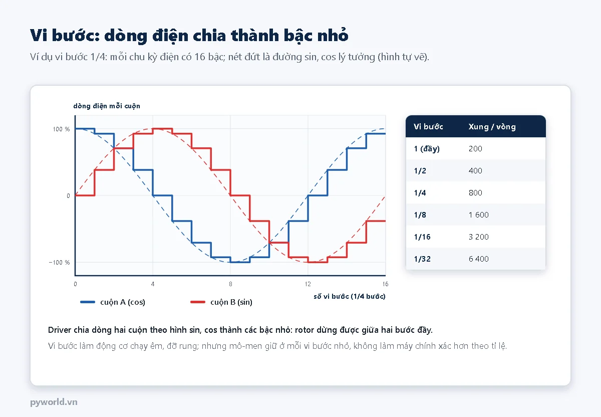 Đồ thị dòng điện hai cuộn A và B dạng bậc thang theo hình cos và sin ở vi bước 1/4, mỗi chu kỳ điện 16 bậc; bảng số xung mỗi vòng: bước đầy 200, 1/2 là 400, 1/4 là 800, 1/8 là 1600, 1/16 là 3200, 1/32 là 6400