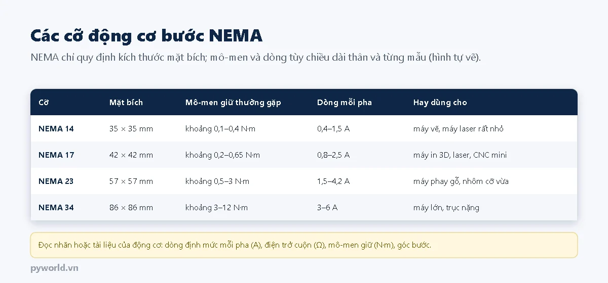 Bảng cỡ động cơ bước: NEMA 14 mặt bích 35 mm, NEMA 17 42 mm mô-men giữ khoảng 0,2 đến 0,65 N·m, NEMA 23 57 mm khoảng 0,5 đến 3 N·m, NEMA 34 86 mm khoảng 3 đến 12 N·m kèm dòng mỗi pha và ứng dụng