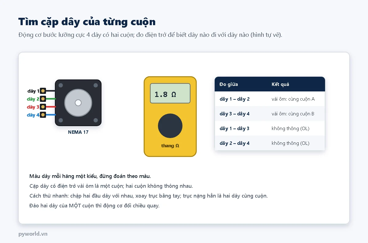 Động cơ NEMA 17 bốn dây đánh số dây 1 đến 4 và đồng hồ vạn năng thang ôm đo 1,8 ôm; bảng kết quả: dây 1 với dây 2 vài ôm cùng cuộn A, dây 3 với dây 4 vài ôm cùng cuộn B, dây 1 với dây 3 không thông