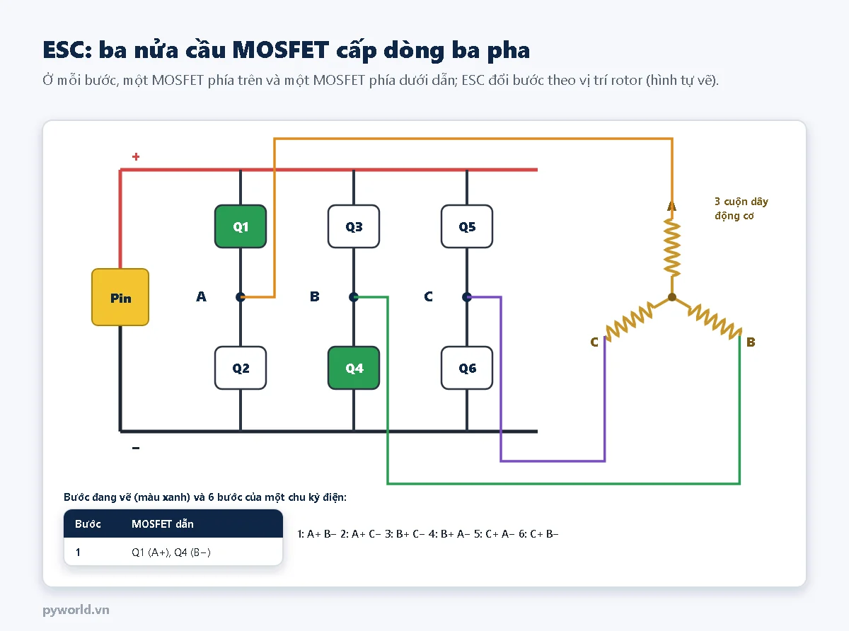 Sơ đồ ESC: pin nối vào hai thanh nguồn cộng và trừ, ba nhánh mỗi nhánh hai MOSFET Q1 Q2, Q3 Q4, Q5 Q6, điểm giữa mỗi nhánh A B C nối tới ba cuộn dây động cơ đấu hình sao; Q1 và Q4 tô xanh là đang dẫn ở bước 1; dòng chữ liệt kê sáu bước A cộng B trừ, A cộng C trừ, B cộng C trừ, B cộng A trừ, C cộng A trừ, C cộng B trừ