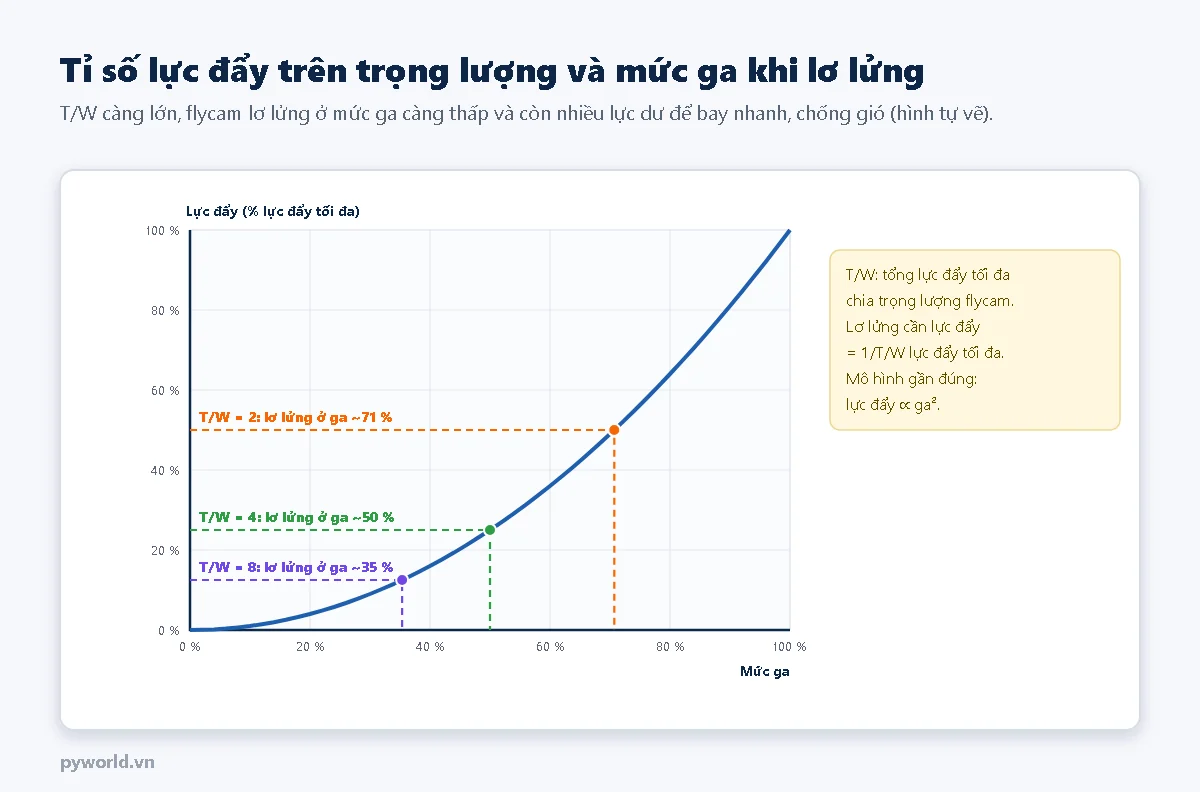 Đồ thị lực đẩy theo mức ga, đường cong bậc hai; với tỉ số lực đẩy trên trọng lượng bằng 2 flycam lơ lửng ở ga khoảng 71 phần trăm, bằng 4 ở khoảng 50 phần trăm, bằng 8 ở khoảng 35 phần trăm