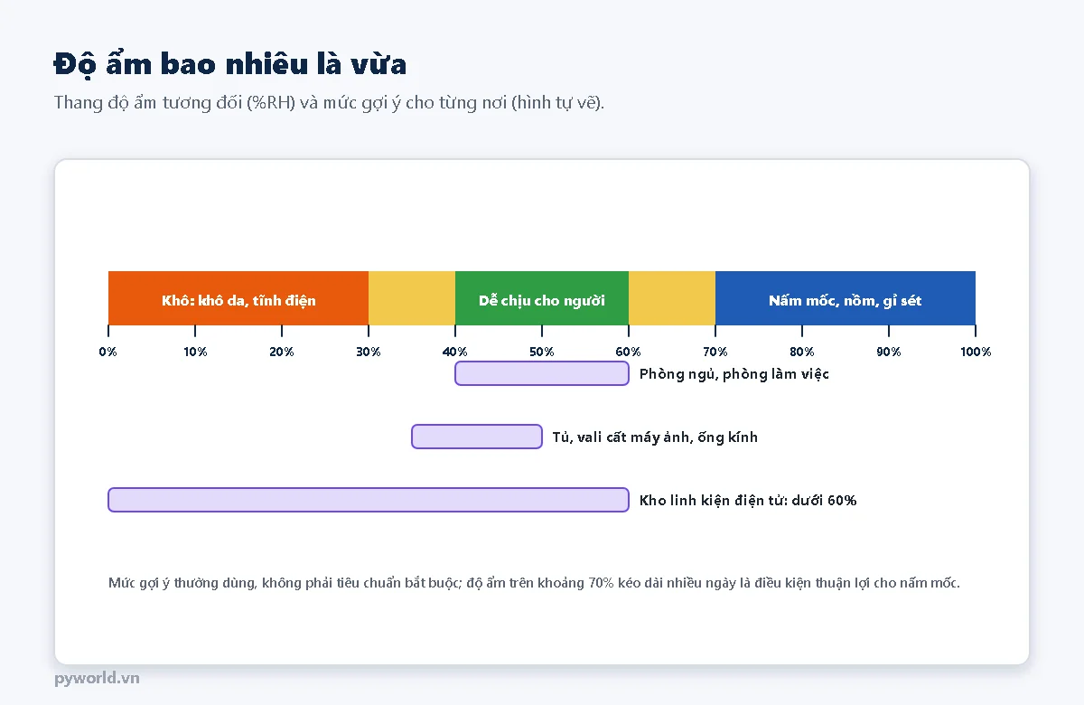 Thang độ ẩm tương đối từ 0 đến 100%: dưới 30% khô, 40-60% dễ chịu, trên 70% dễ nấm mốc; gợi ý cho phòng ngủ, tủ máy ảnh và kho linh kiện điện tử