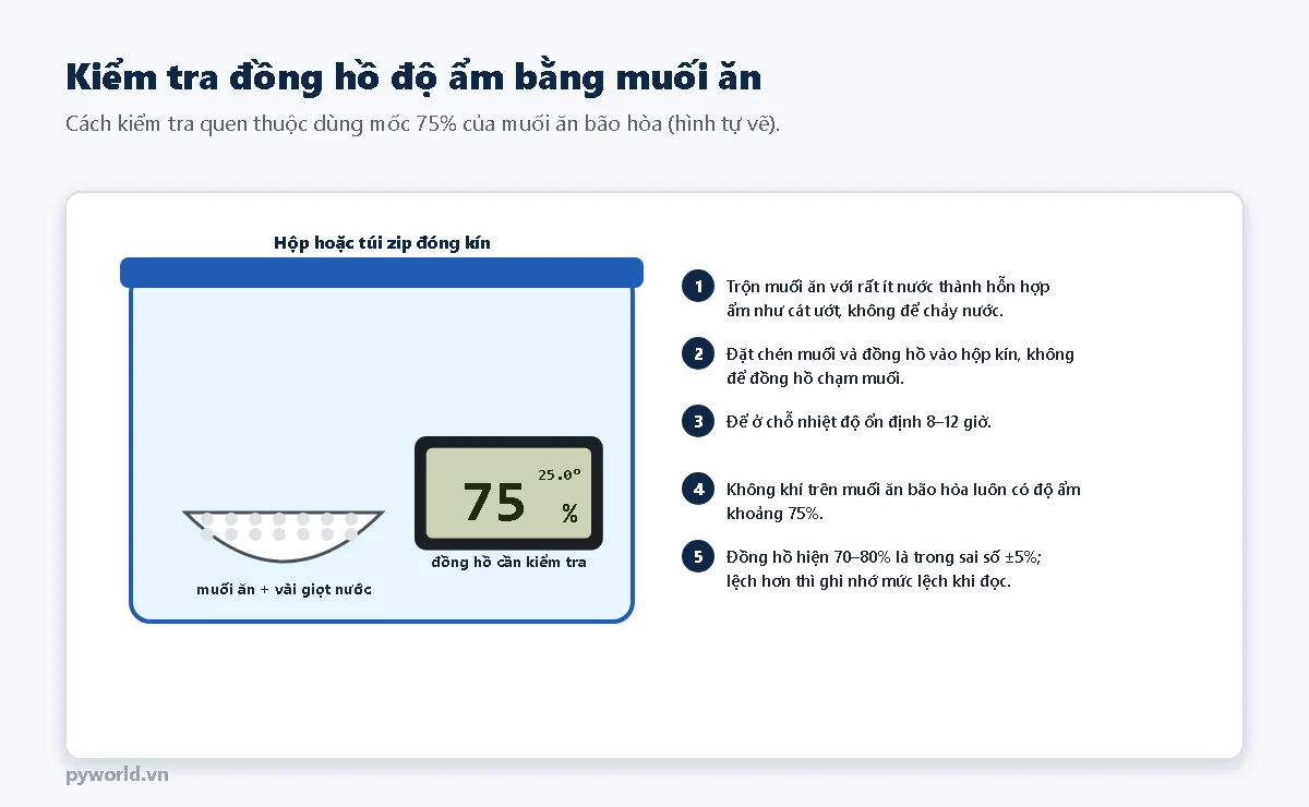 Cách kiểm tra đồng hồ độ ẩm bằng muối ăn: chén muối ẩm và đồng hồ đặt trong hộp kín 8 đến 12 giờ, đồng hồ đúng sẽ hiện khoảng 75%