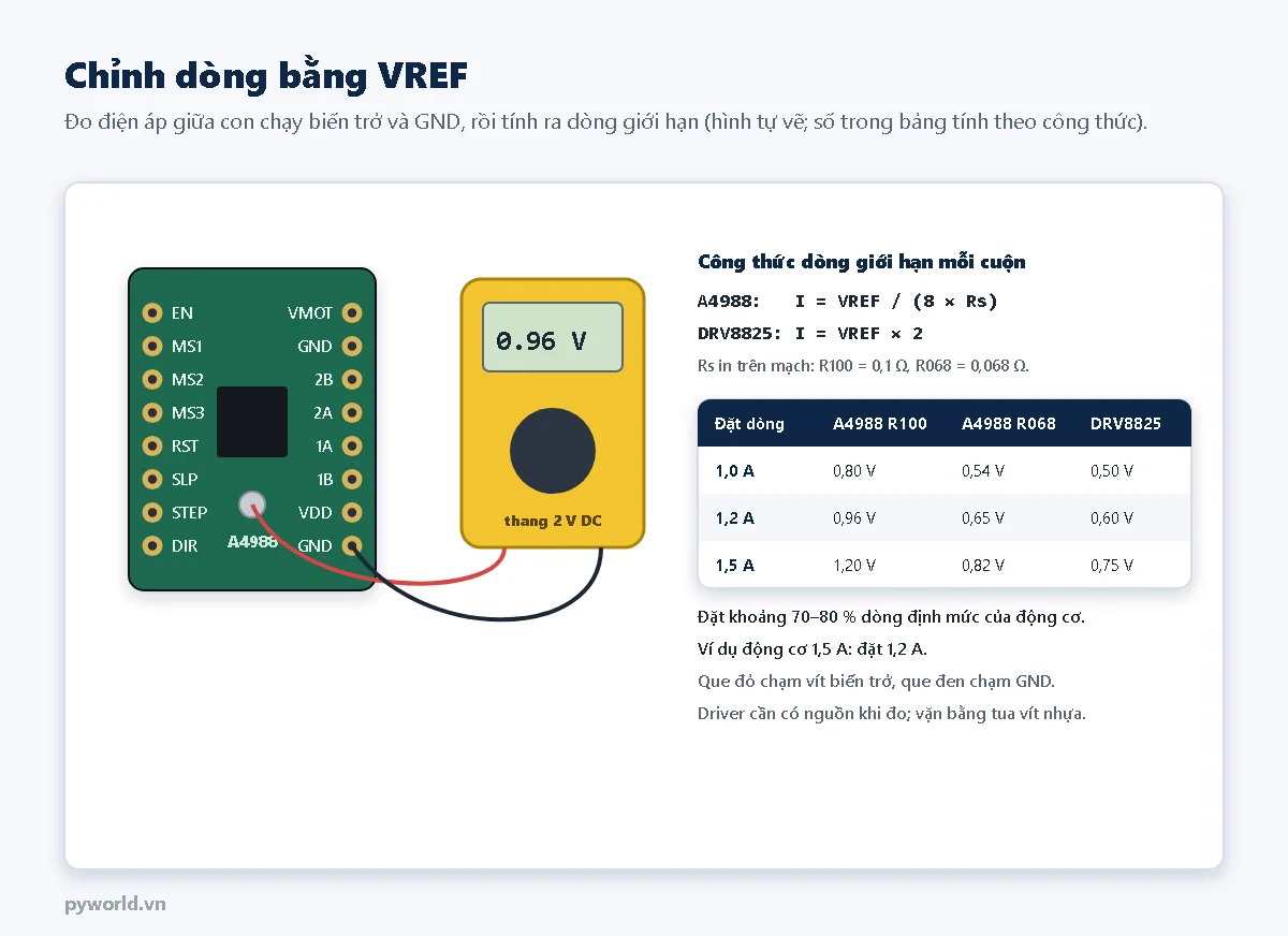 Đồng hồ vạn năng đo 0,96 V giữa vít biến trở của A4988 và GND; công thức A4988 I bằng VREF chia 8 nhân Rs, DRV8825 I bằng VREF nhân 2; bảng VREF cho dòng 1,0 A, 1,2 A, 1,5 A với A4988 R100, A4988 R068 và DRV8825