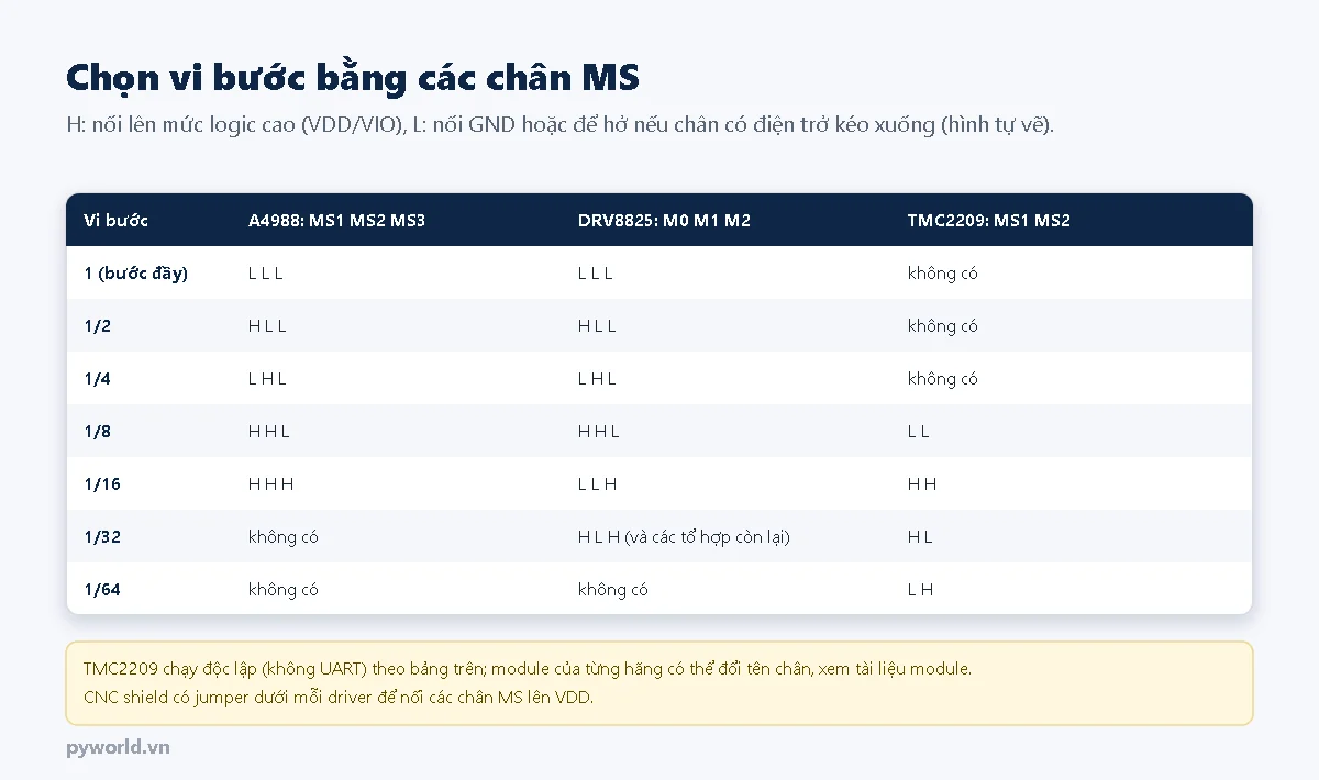 Bảng mức chân chọn vi bước: A4988 MS1 MS2 MS3 từ bước đầy tới 1/16, DRV8825 M0 M1 M2 tới 1/32, TMC2209 MS1 MS2 cho 1/8, 1/16, 1/32, 1/64