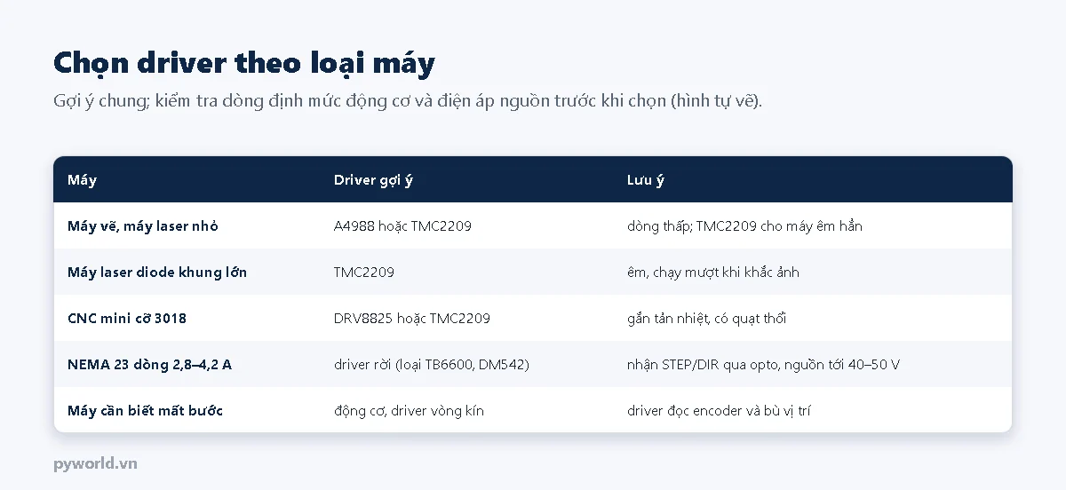 Bảng chọn driver: máy vẽ và laser nhỏ dùng A4988 hoặc TMC2209, laser khung lớn dùng TMC2209, CNC mini 3018 dùng DRV8825 hoặc TMC2209, NEMA 23 dòng lớn dùng driver rời loại TB6600 DM542, máy cần biết mất bước dùng động cơ driver vòng kín