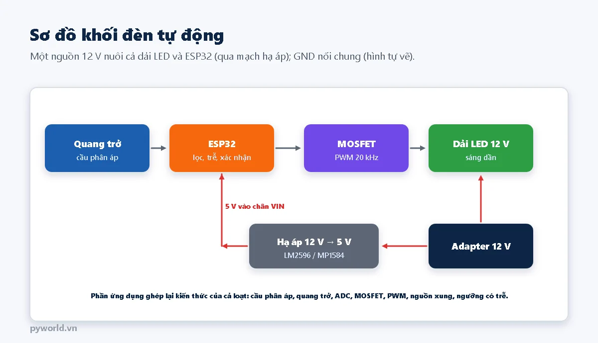 Sơ đồ khối: quang trở trong cầu phân áp đưa tín hiệu vào ESP32 làm lọc, trễ, xác nhận; ESP32 điều khiển MOSFET bằng PWM 20 kHz; MOSFET bật dải LED 12 V sáng dần; adapter 12 V cấp cho dải LED và cho mạch hạ áp 12 V xuống 5 V LM2596 hoặc MP1584, mạch hạ áp đưa 5 V vào chân VIN của ESP32