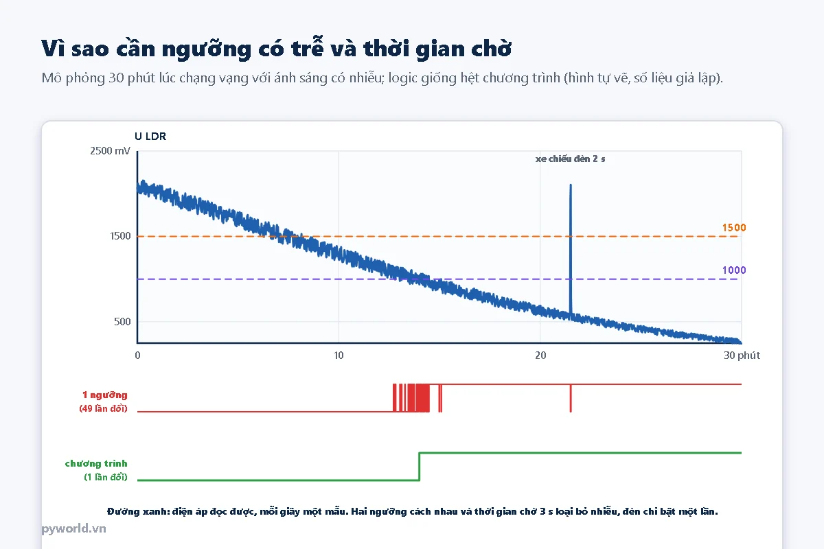 Mô phỏng 30 phút lúc chạng vạng: điện áp quang trở giảm dần từ khoảng 2000 mV xuống dưới 500 mV với nhiễu dao động, có một xung cao do xe chiếu đèn 2 giây ở phút 21; hai đường ngưỡng 1500 và 1000 mV; bên dưới trạng thái đèn khi chỉ dùng một ngưỡng 1000 mV bật tắt 49 lần quanh phút 13 đến 15 và một lần khi xe chiếu đèn, còn chương trình chỉ bật một lần