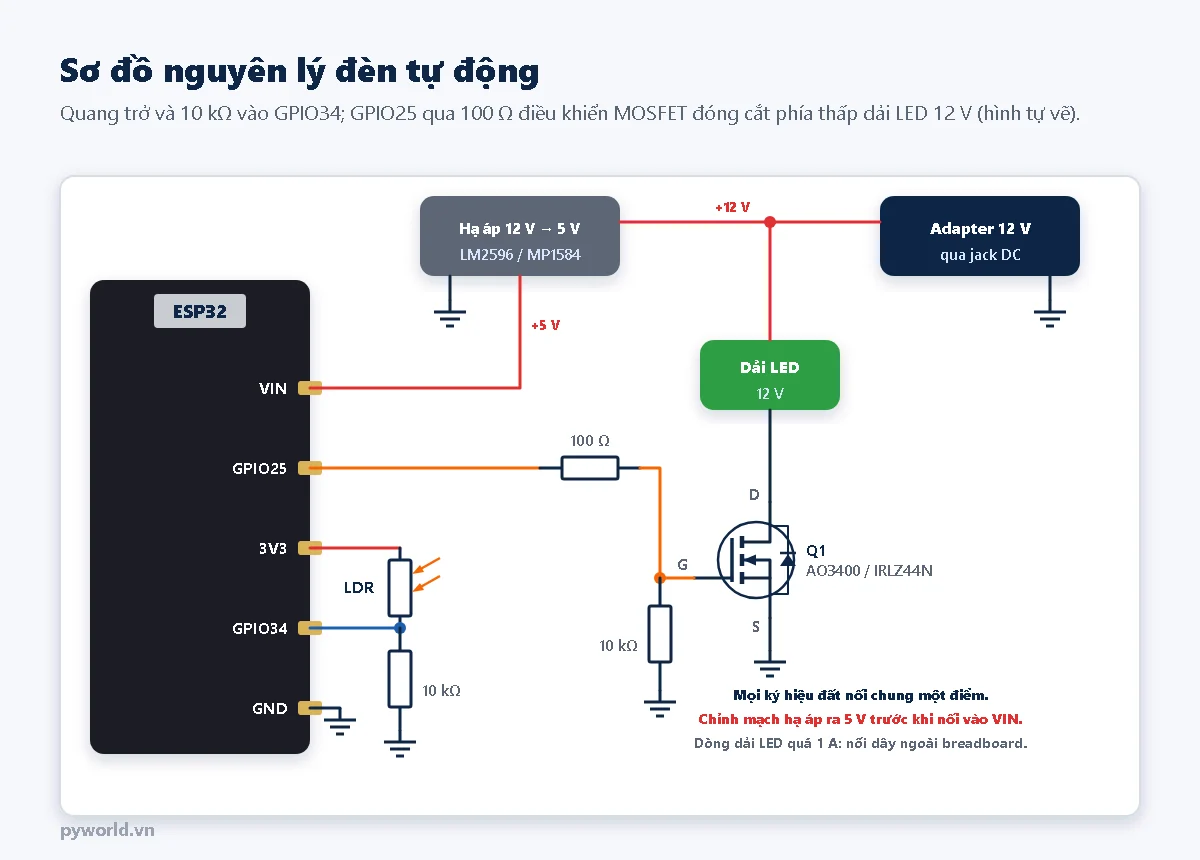 Sơ đồ nguyên lý: adapter 12 V qua jack DC cấp cực dương cho mạch hạ áp 12 V xuống 5 V và cho đầu dương dải LED; ngõ ra 5 V của mạch hạ áp vào chân VIN của ESP32; đầu âm dải LED nối drain MOSFET Q1 AO3400 hoặc IRLZ44N, source xuống đất; GPIO25 qua điện trở 100 ôm vào gate, 10 kilôôm từ gate xuống đất; quang trở LDR từ 3V3 xuống GPIO34, 10 kilôôm từ GPIO34 xuống đất; các ký hiệu đất nối chung