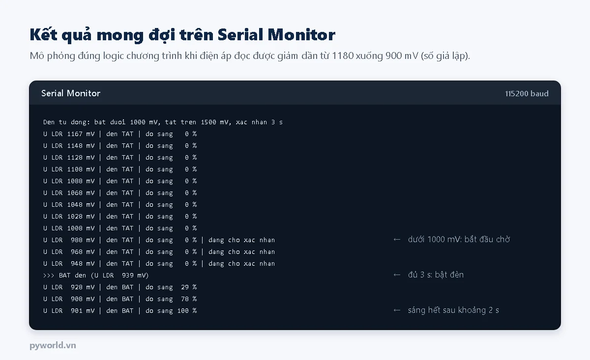 Hình minh họa Serial Monitor: dòng giới thiệu; điện áp quang trở giảm dần từ 1167 mV, đèn tắt, độ sáng 0 phần trăm; khi xuống 988 mV dòng ghi đang chờ xác nhận; sau ba giây có dòng BAT đèn ở 939 mV; các dòng sau độ sáng 29 phần trăm, 78 phần trăm rồi 100 phần trăm