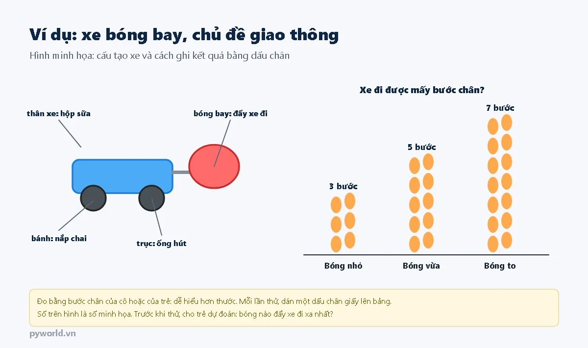 Xe bóng bay với chú thích thân xe là hộp sữa, bánh là nắp chai, trục là ống hút, bóng bay đẩy xe đi; biểu đồ dấu chân cho thấy bóng nhỏ xe đi 3 bước, bóng vừa 5 bước, bóng to 7 bước, là số minh họa