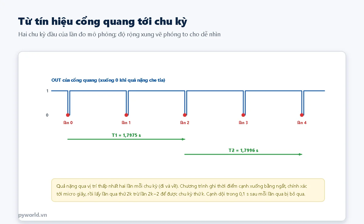Tín hiệu chân OUT của cổng quang xuống 0 mỗi lần quả nặng đi qua, đánh số lần 0 tới lần 4; chu kỳ T1 từ lần 0 tới lần 2 bằng 1,7975 giây, T2 từ lần 2 tới lần 4 bằng 1,7996 giây