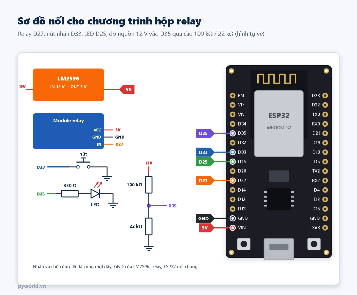 Sơ đồ nối ESP32 DevKit V1 với LM2596, module relay ở D27, nút nhấn ở D33, LED qua điện trở 330 ôm ở D25, cầu phân áp 100 kΩ và 22 kΩ đo nguồn 12 V vào D35