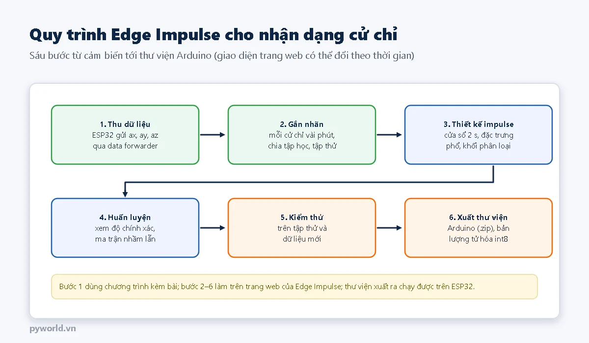 Sáu bước: thu dữ liệu ESP32 gửi ax, ay, az qua data forwarder; gắn nhãn mỗi cử chỉ vài phút, chia tập học, tập thử; thiết kế impulse cửa sổ 2 giây, đặc trưng phổ, khối phân loại; huấn luyện xem độ chính xác, ma trận nhầm lẫn; kiểm thử; xuất thư viện Arduino bản lượng tử hóa int8