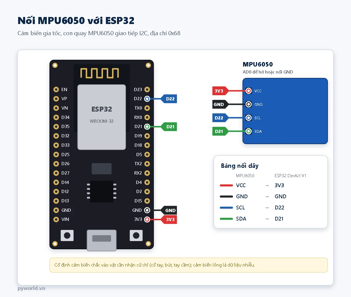 Sơ đồ: MPU6050 VCC nối 3V3, GND nối GND, SCL nối D22, SDA nối D21 của ESP32 DevKit V1