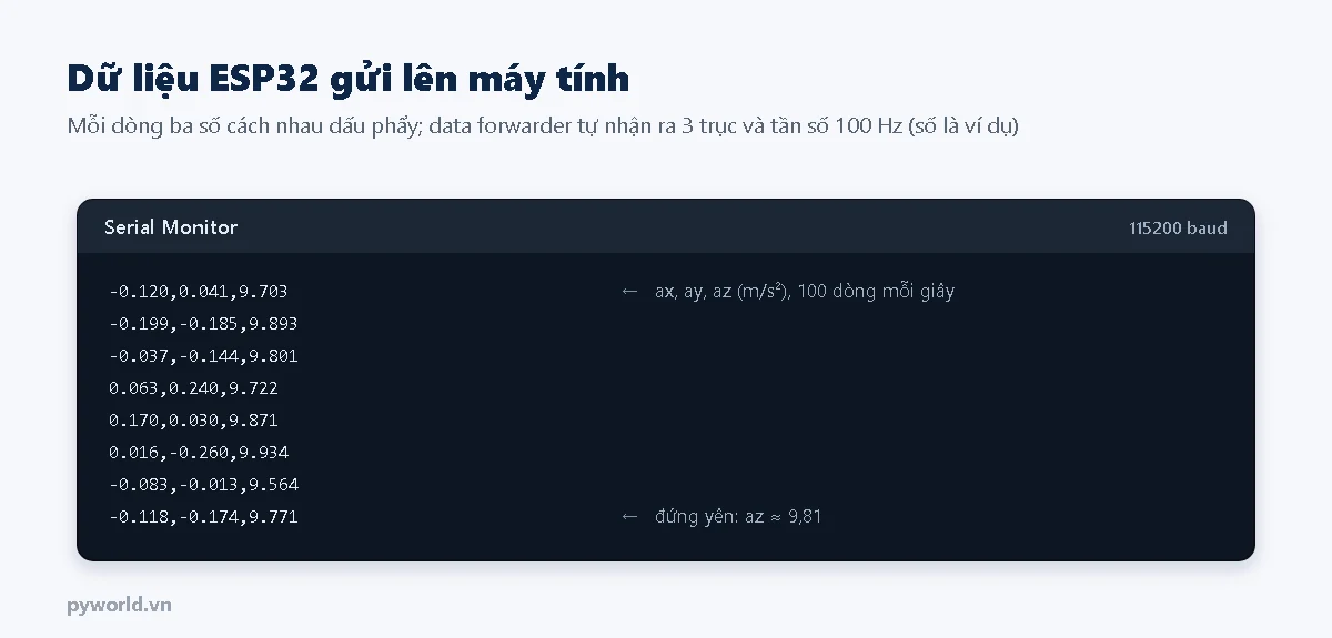 Serial Monitor in các dòng ba số như -0.120,0.041,9.703: ax, ay, az đơn vị m/s2, 100 dòng mỗi giây; khi đứng yên az khoảng 9,81