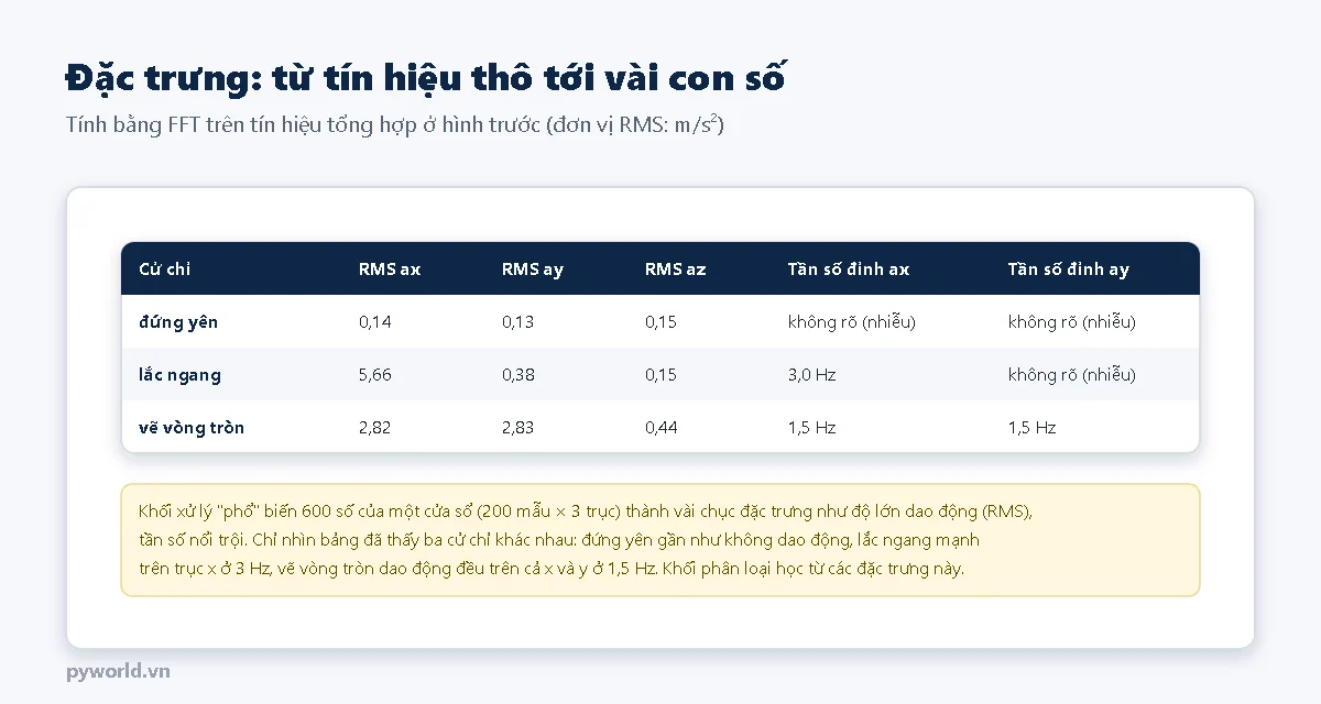 Bảng đặc trưng: đứng yên RMS khoảng 0,14 trên mọi trục, tần số không rõ; lắc ngang RMS ax 5,66 tần số 3 Hz; vẽ vòng tròn RMS ax và ay khoảng 2,8, tần số 1,5 Hz