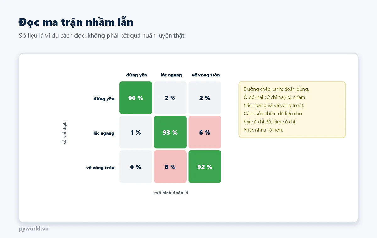 Ma trận nhầm lẫn ví dụ: đứng yên đoán đúng 96 phần trăm, lắc ngang 93 phần trăm nhầm sang vẽ vòng tròn 6 phần trăm, vẽ vòng tròn 92 phần trăm nhầm sang lắc ngang 8 phần trăm