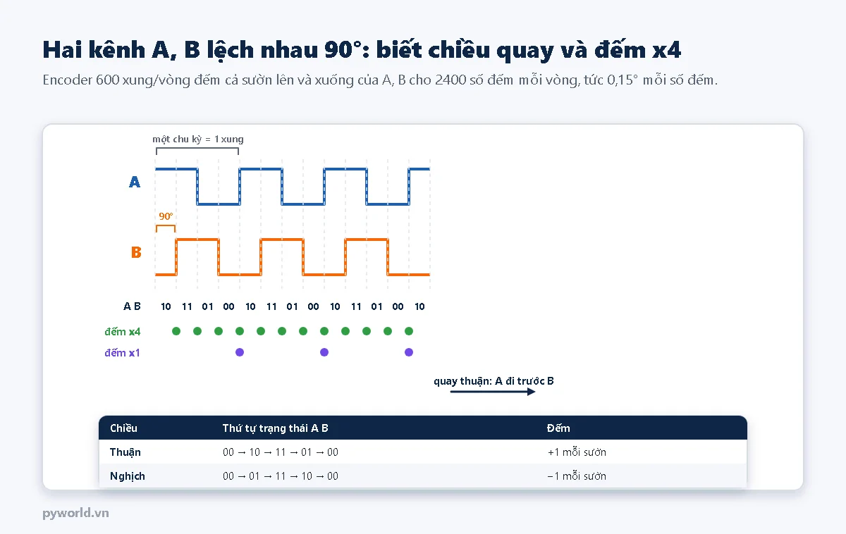 Giản đồ hai kênh A và B của encoder lệch nhau 90 độ, trạng thái A B theo từng nửa chu kỳ, các điểm đếm x4 ở mọi sườn của A và B, điểm đếm x1 chỉ ở sườn lên của A, bảng thứ tự trạng thái khi quay thuận và quay nghịch