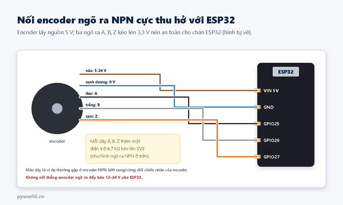Sơ đồ nối encoder ngõ ra NPN với ESP32: dây nâu nguồn vào VIN 5 V, dây xanh dương 0 V vào GND, dây đen kênh A vào GPIO25, dây trắng kênh B vào GPIO26, dây cam kênh Z vào GPIO27, mỗi dây tín hiệu có điện trở 4,7 kilôôm kéo lên 3V3