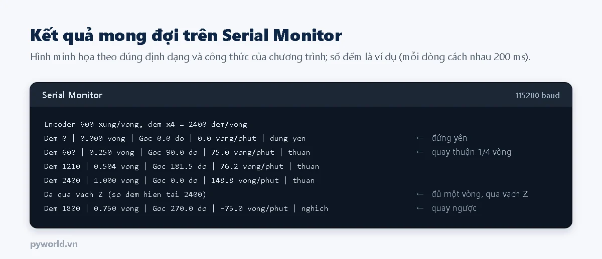 Hình minh họa Serial Monitor đếm encoder bằng PCNT của ESP32: số đếm, số vòng, góc theo độ, tốc độ vòng phút và chiều quay thuận hoặc nghịch, kèm thông báo khi qua vạch Z