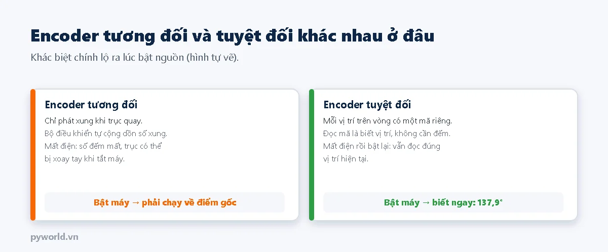 So sánh encoder tương đối và tuyệt đối: encoder tương đối chỉ phát xung khi quay, mất điện là mất số đếm và phải chạy về gốc khi bật máy; encoder tuyệt đối có mã riêng cho mỗi vị trí, bật máy là biết ngay góc